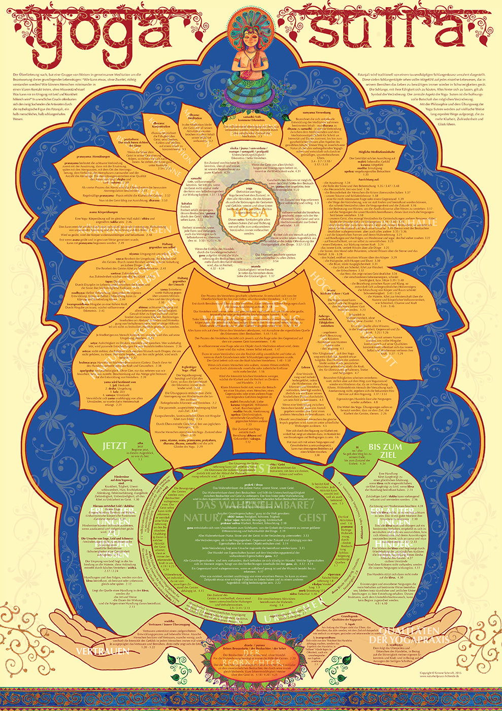 Yoga-Sutra des Patanjali - Poster A1 - YOGISHOP
