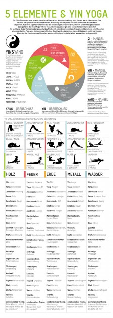 Yin-Yoga Poster - 5 Elemente 